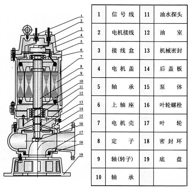 QW移動(dòng)式高效無堵塞排污泵結(jié)構(gòu)圖