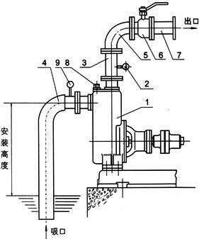 ZW系列自吸無堵塞排污泵安裝示意圖 ZW系列自吸無堵塞排污泵安裝示意圖