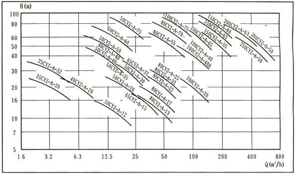 CYZ-A臥式自吸式離心油泵性能型譜圖 CYZ-A臥式自吸式離心油泵性能型譜圖