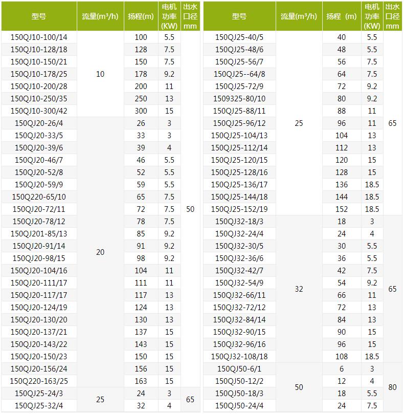 QJ深井潛水泵型號(hào)規(guī)格及參數(shù) QJ深井潛水泵型號(hào)規(guī)格及參數(shù)